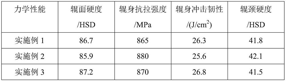 Preparation method of high-speed steel roll with compound modification treatment