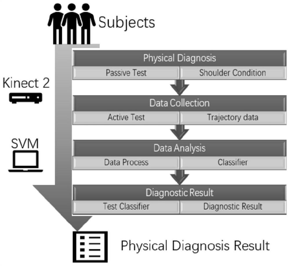 Equipment applied to examination, diagnosis and later rehabilitation of muscle injury based on optical motion capture equipment and artificial intelligence system