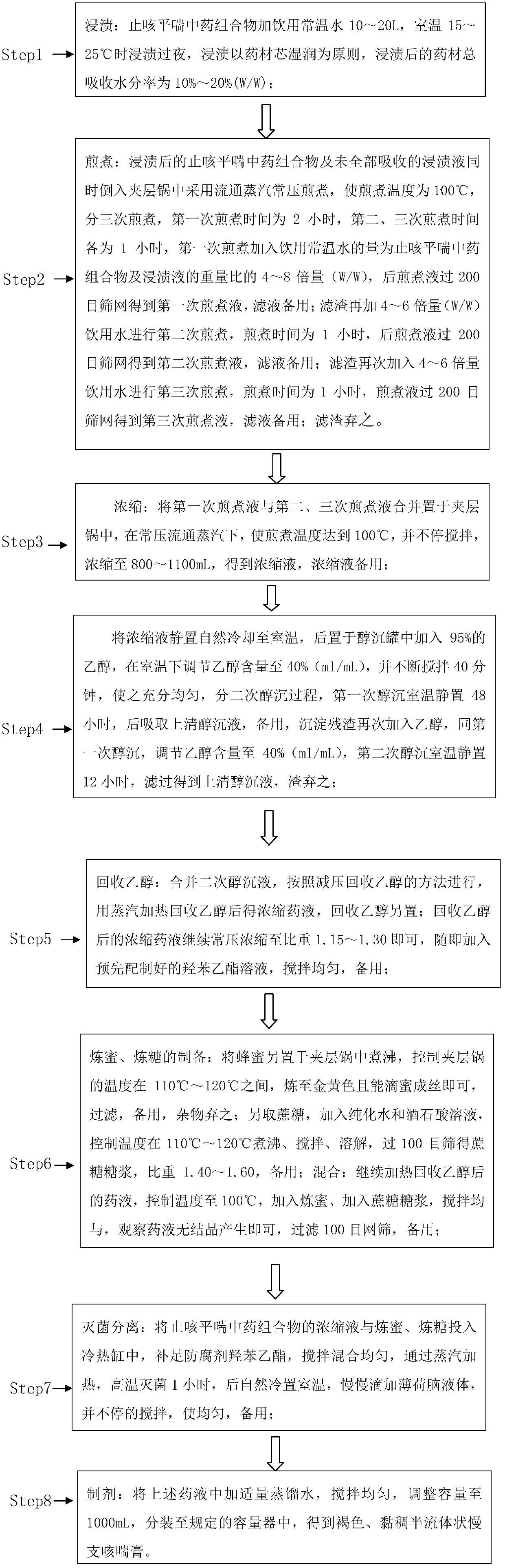 Chronic bronchitis cough and asthma ointment and preparation method thereof