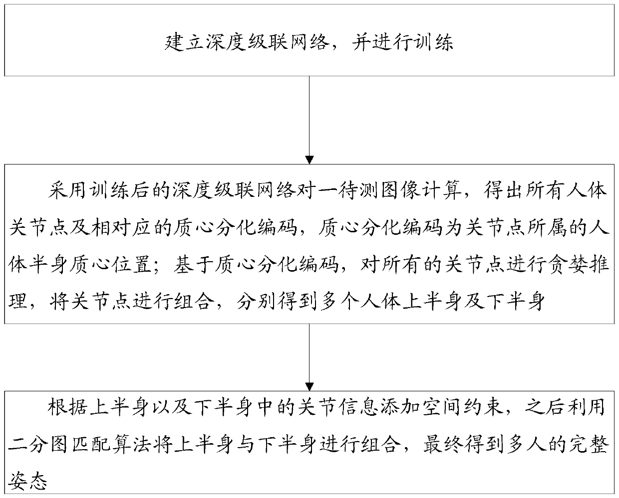 Multi-person posture estimation method based on deep cascade network and centroid differentiation coding