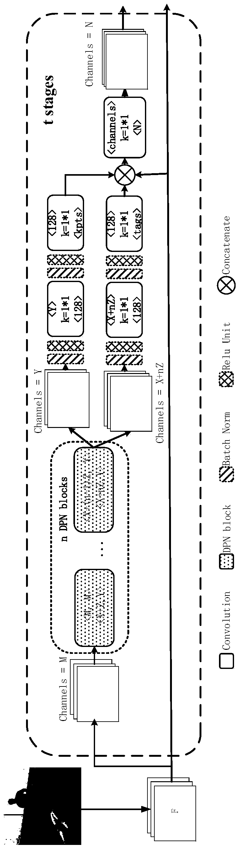 Multi-person posture estimation method based on deep cascade network and centroid differentiation coding