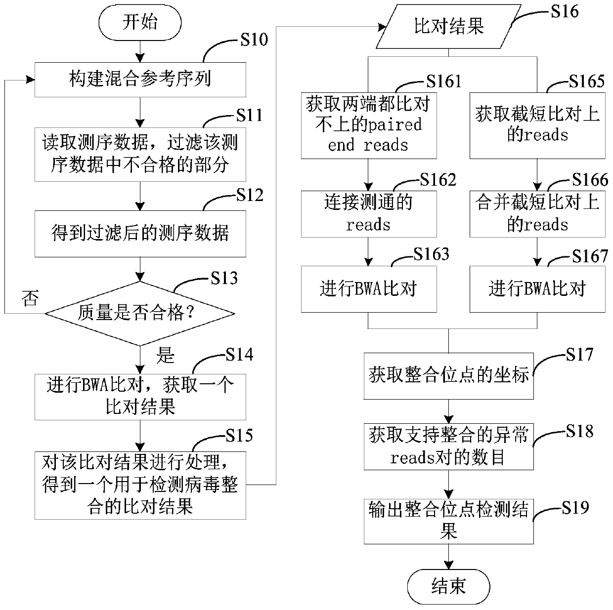 Virus integration site capture sequencing analysis method