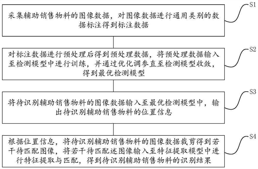 Auxiliary sales material identification method and device