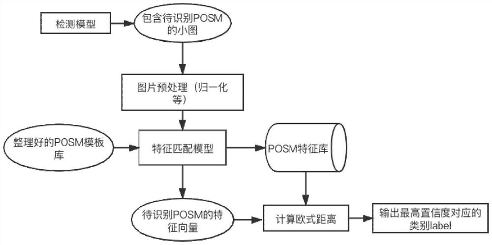 Auxiliary sales material identification method and device