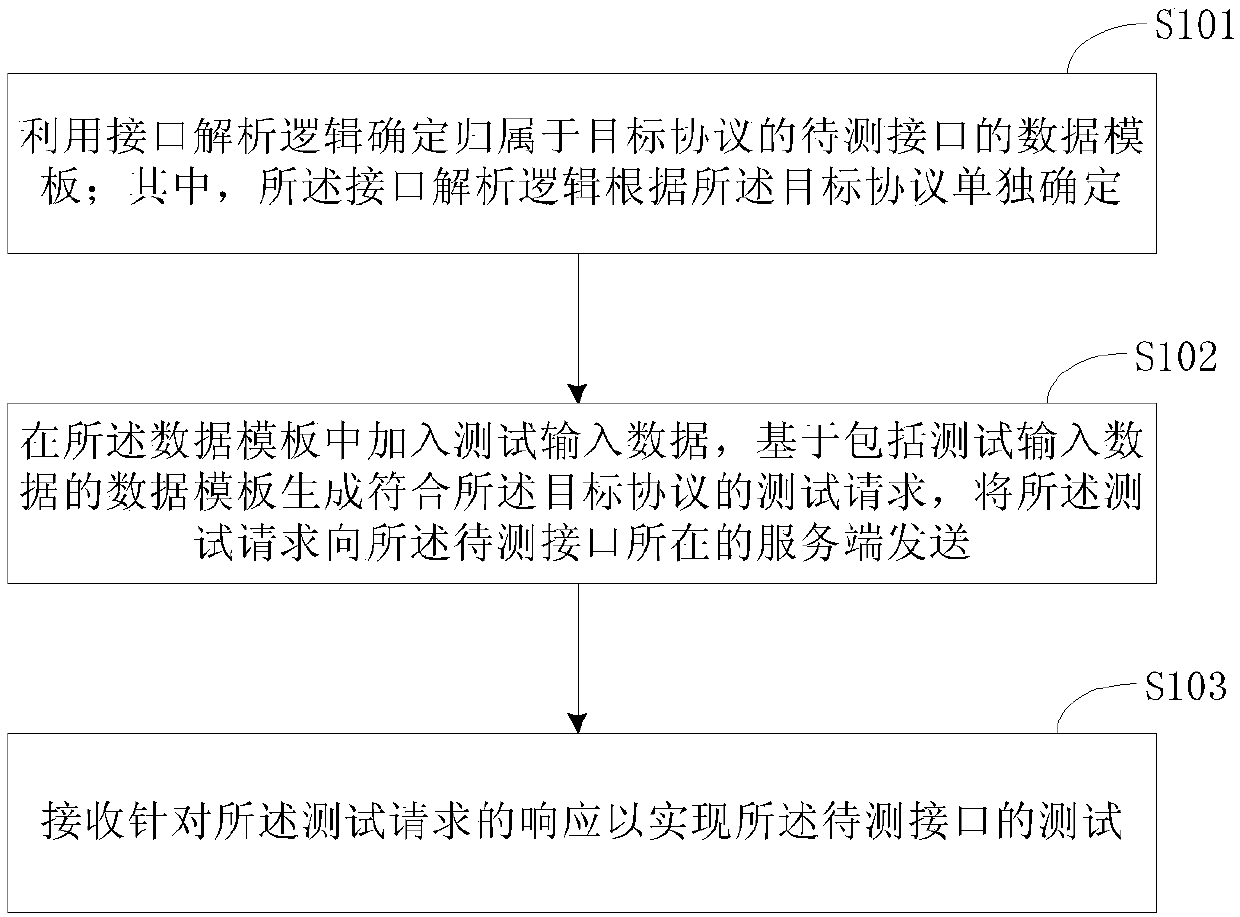 Automatic testing method and device