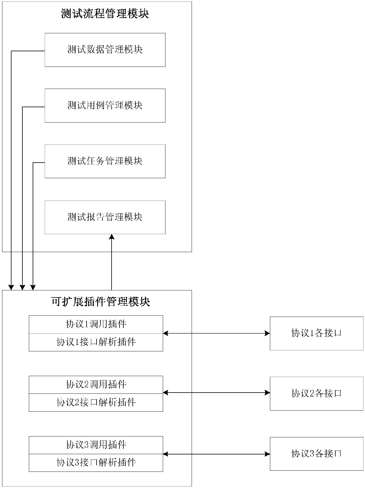 Automatic testing method and device