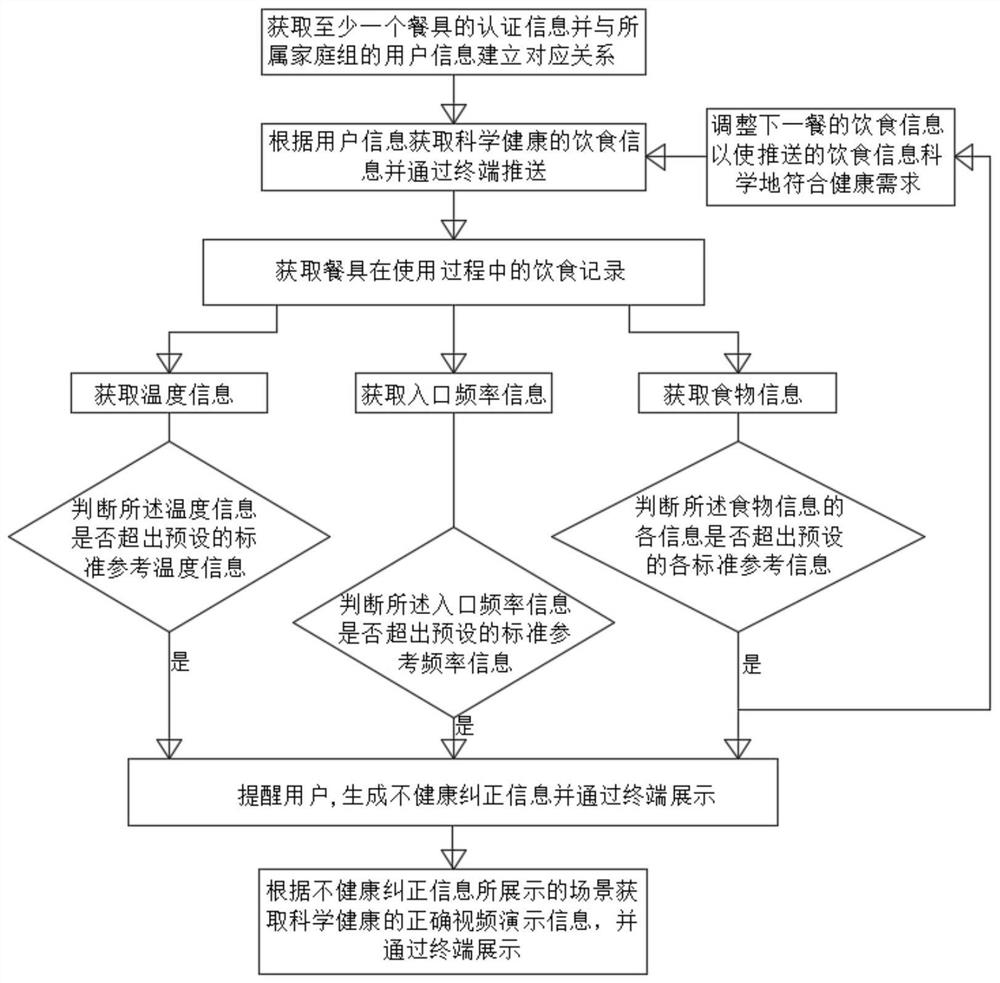 Intelligent healthy tableware interactive experience method and system