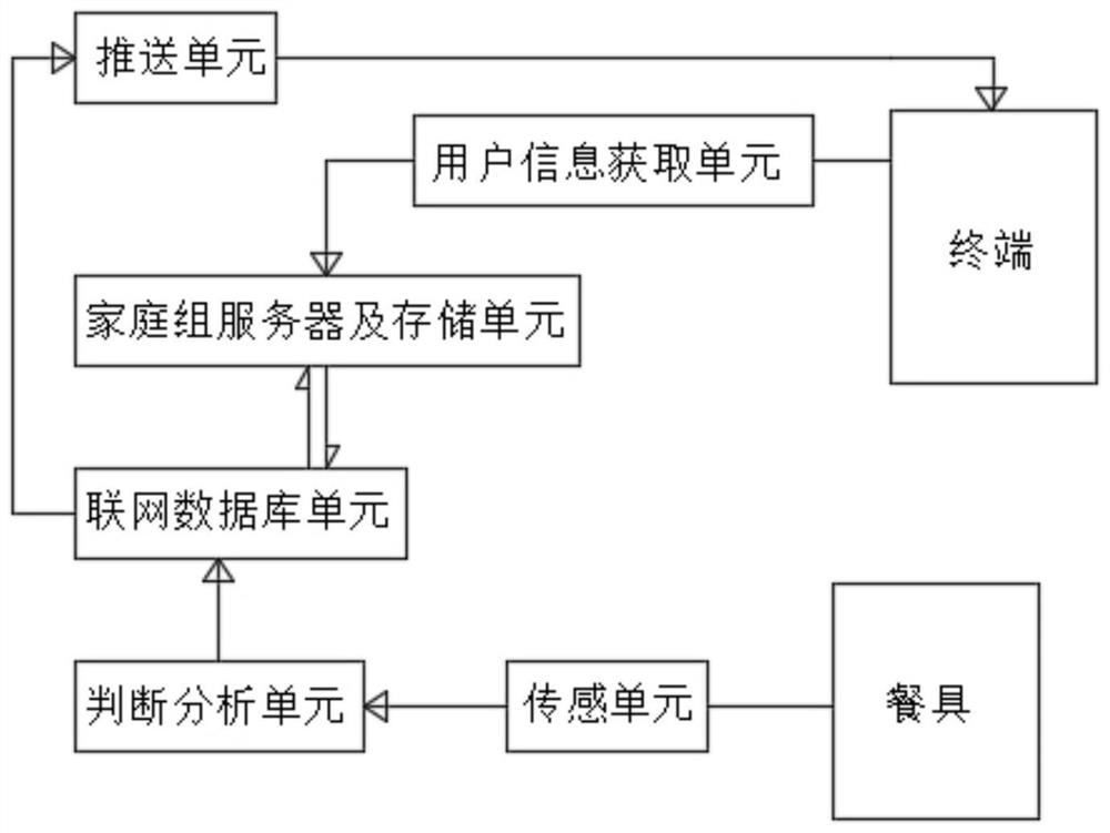 Intelligent healthy tableware interactive experience method and system