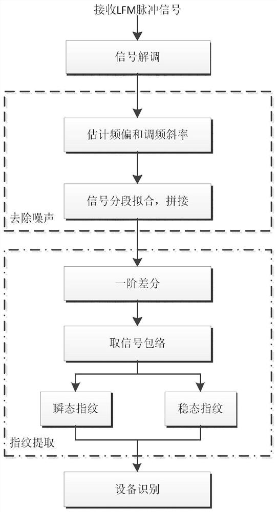 A noise-resistant radio frequency fingerprinting method for radar lfm signals