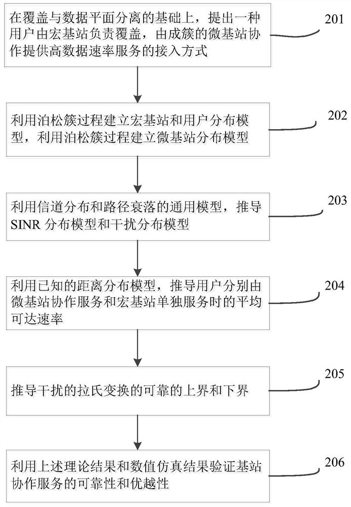 User access method for ultra-dense heterogeneous cellular network with separation of coverage and data plane