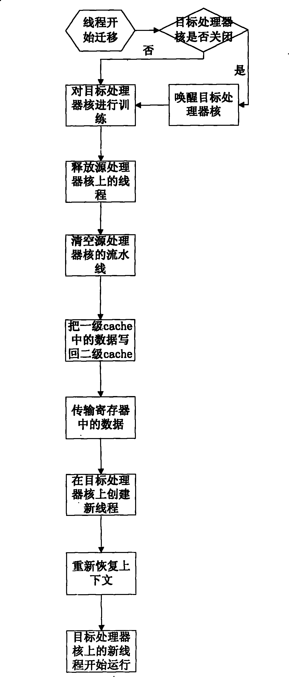 Multi-core processor oriented real-time thread migration method