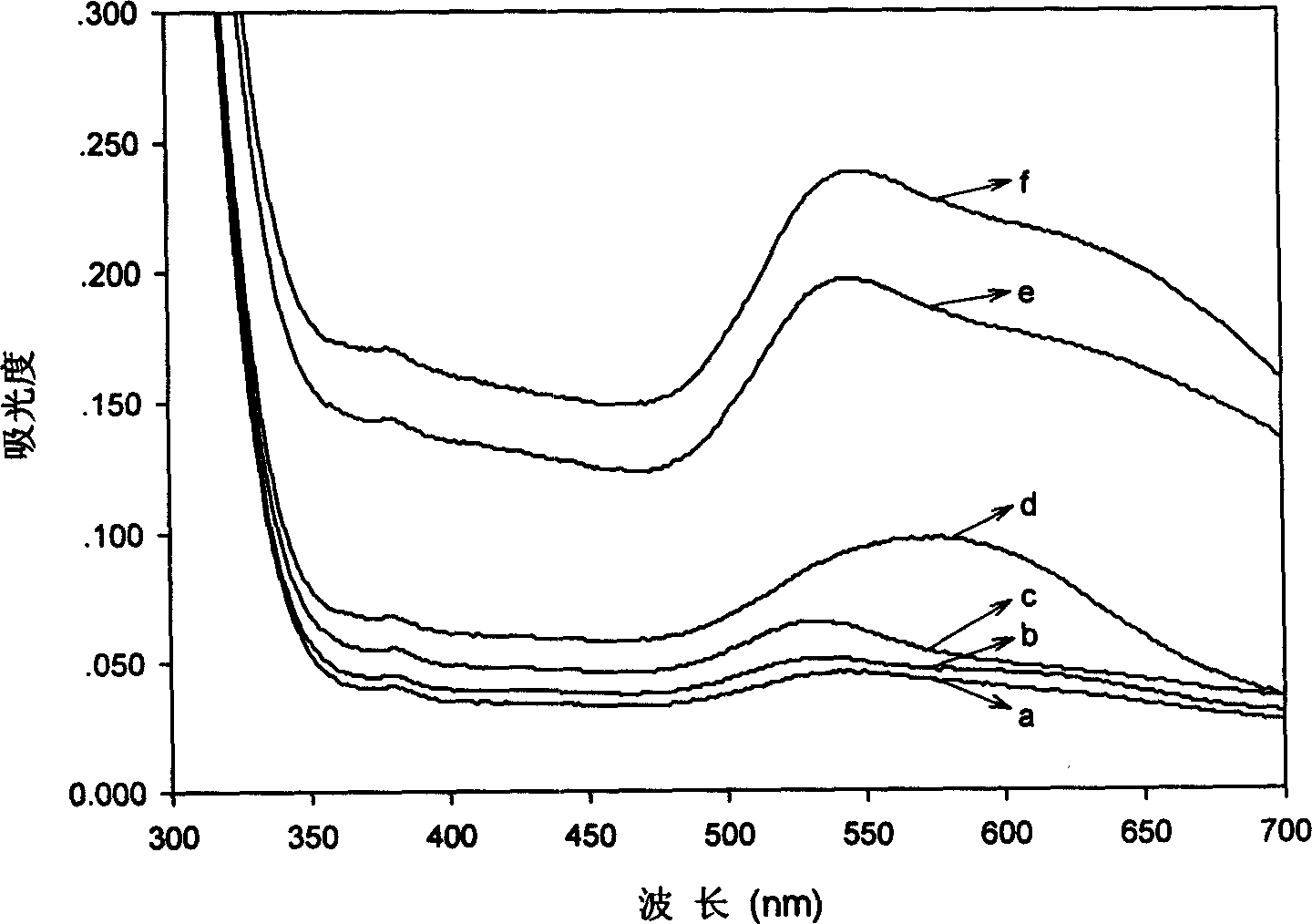 Nano sensor for detecting phenolic substance and its detecting method