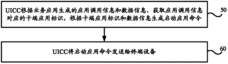 Calling method of terminal application, terminal device and UICC (Universal Integrated Circuit Card)