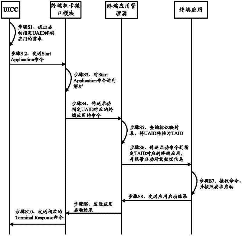 Calling method of terminal application, terminal device and UICC (Universal Integrated Circuit Card)