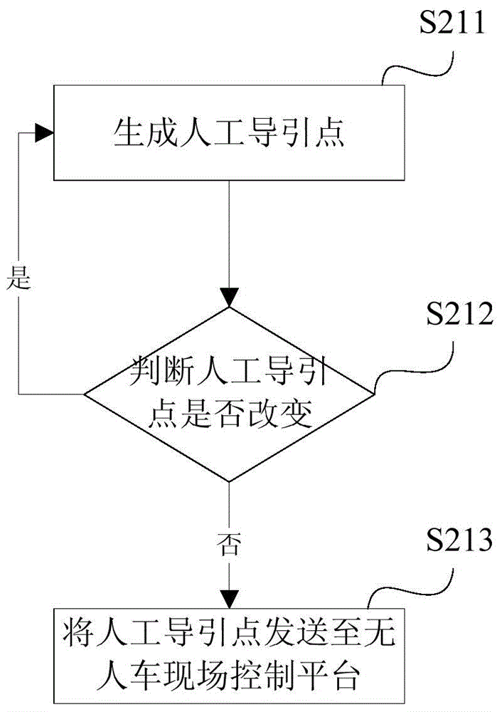 Unmanned vehicle semi-autonomous remote control method