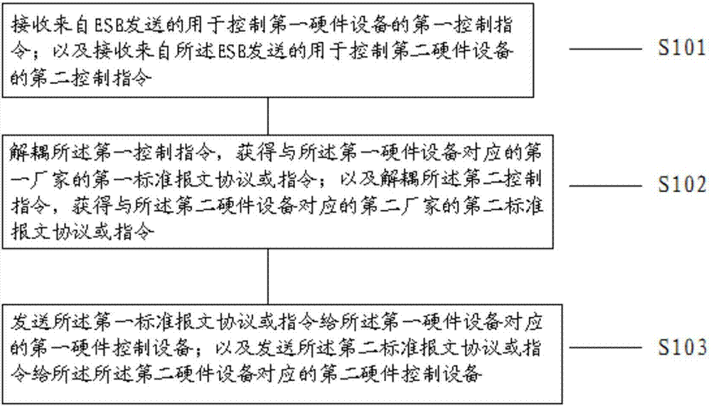 Method for standardizing internet of things hardware perception layer control instruction and device thereof