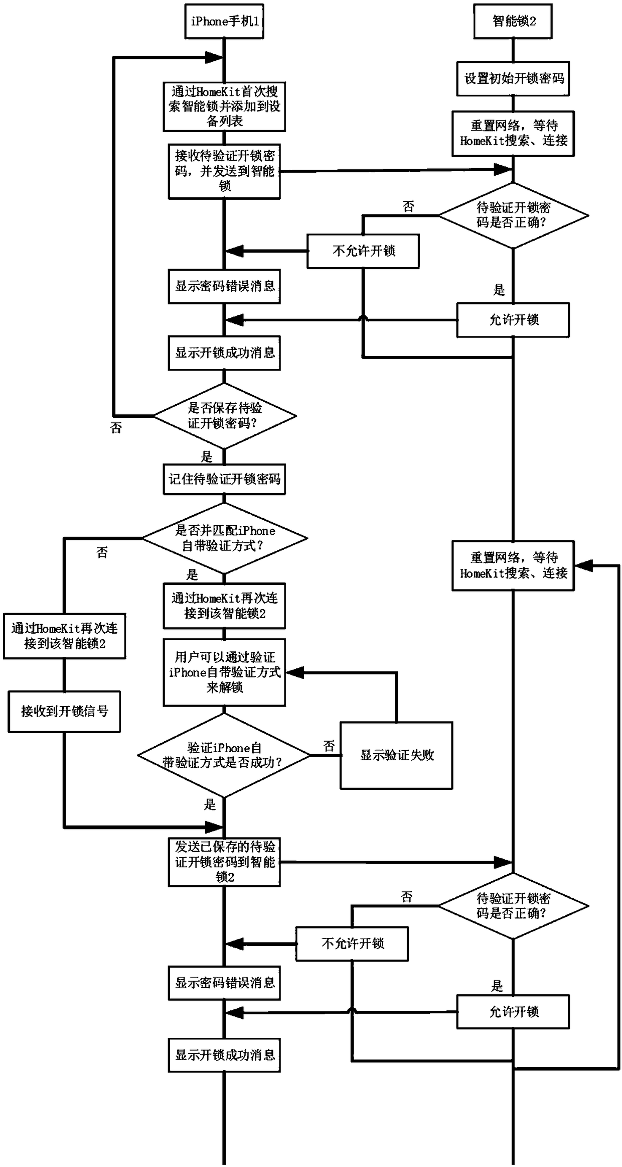 Method and system for unlocking smart lock by using iPhone mobile phone