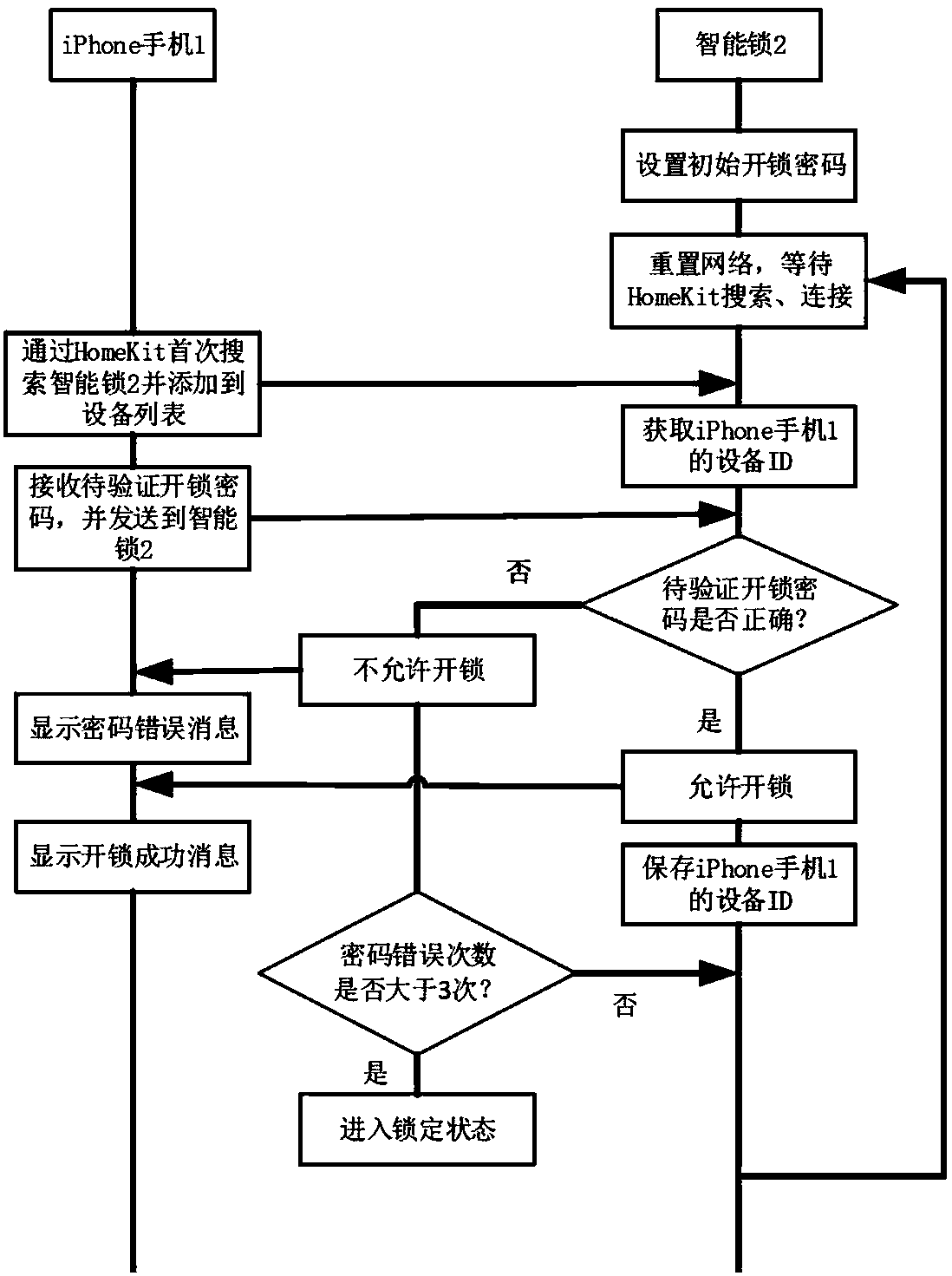 Method and system for unlocking smart lock by using iPhone mobile phone