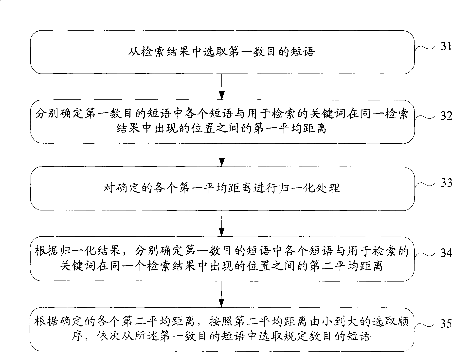 Searching result clustering method and device