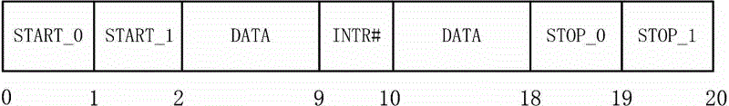 Interrupt control method for Feiteng server