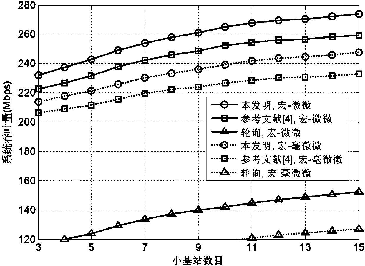 CoMP-based heterogeneous network resource allocation method and system