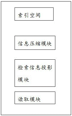 Novel index system of network conversation package