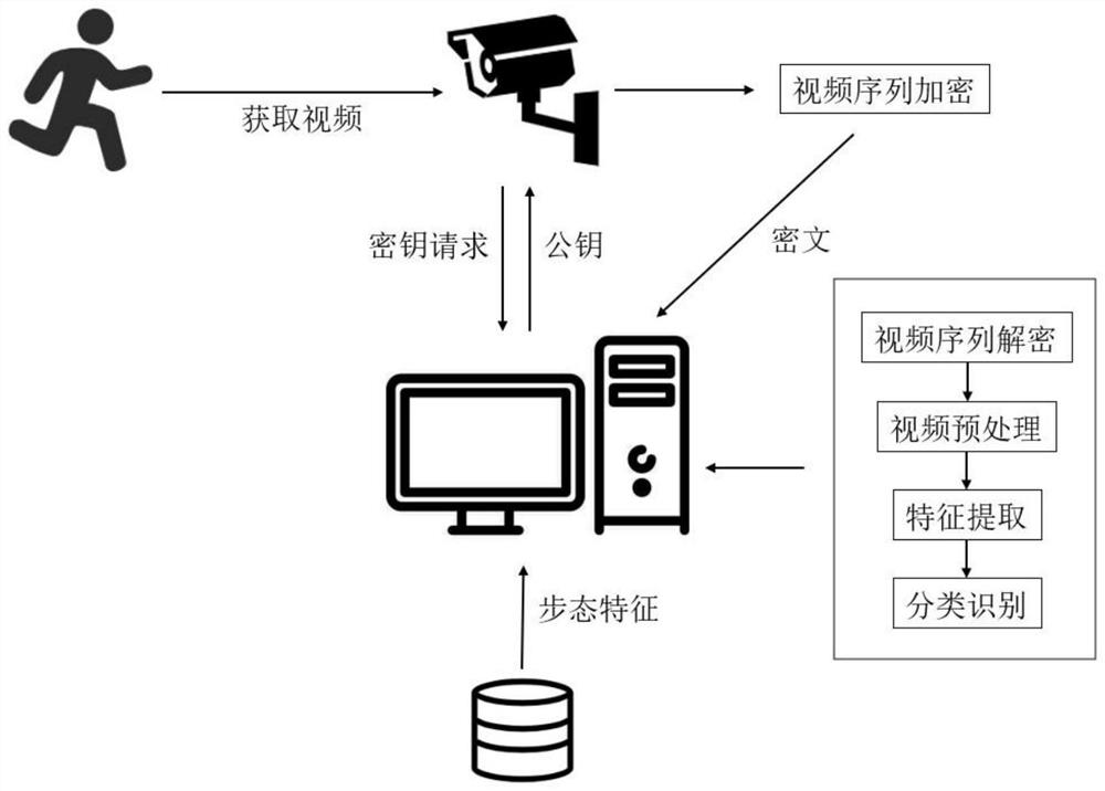 Gait recognition platform and method based on trusted execution environment