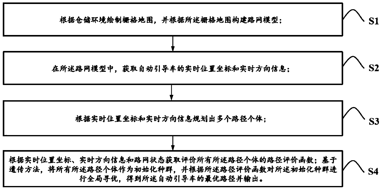 Path planning method, device and system for dynamic storage automatic guide vehicle