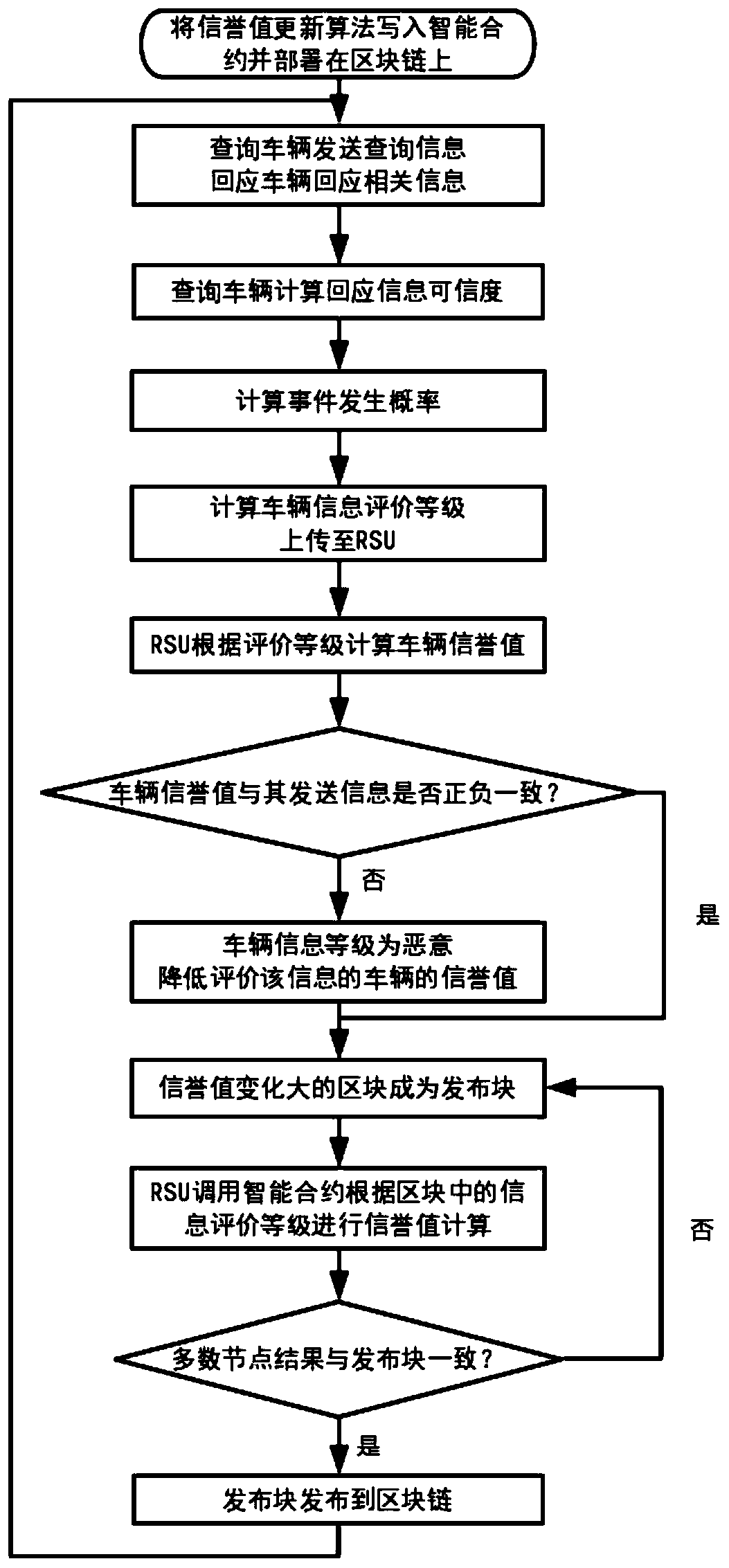 Internet-of-Vehicles trust management method based on block chain