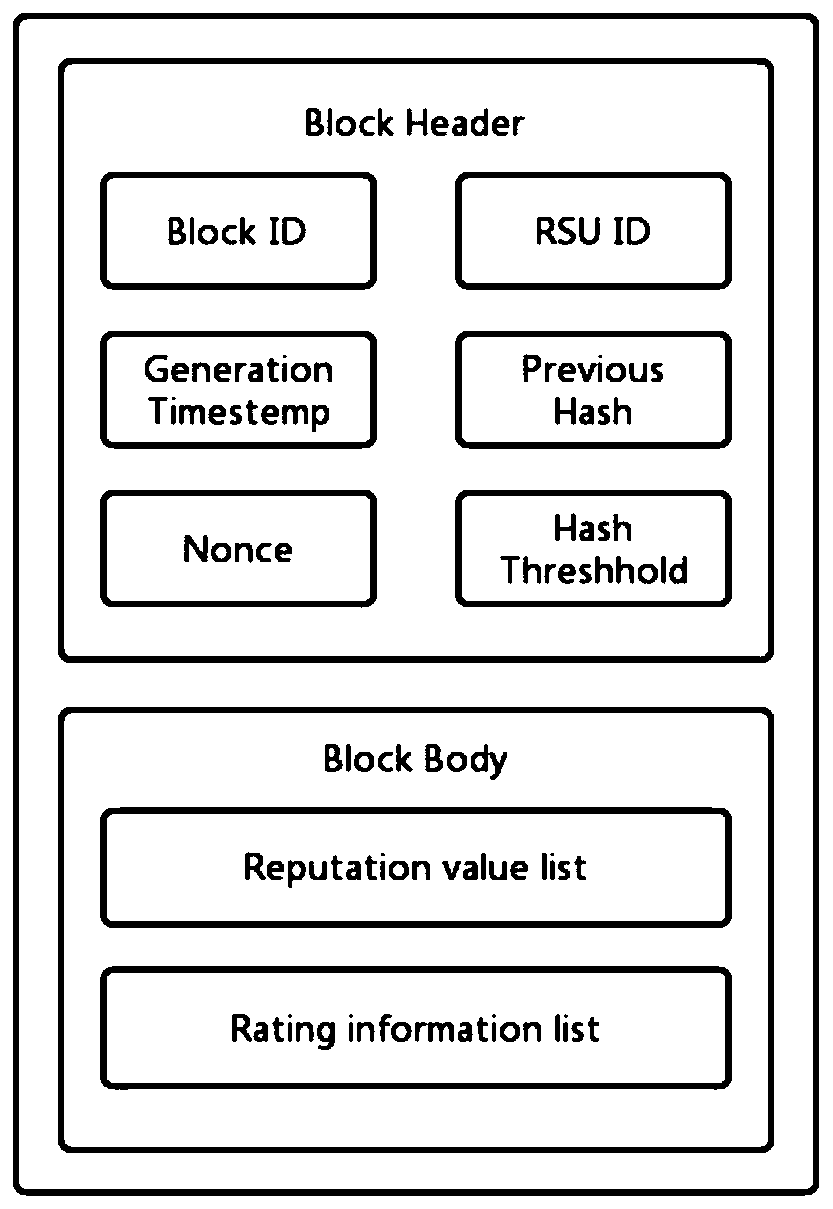 Internet-of-Vehicles trust management method based on block chain