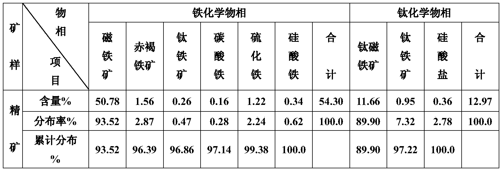 Vanadium-titanium magnetite concentrate recleaning method realized through alkaline leaching, classification and reverse flotation