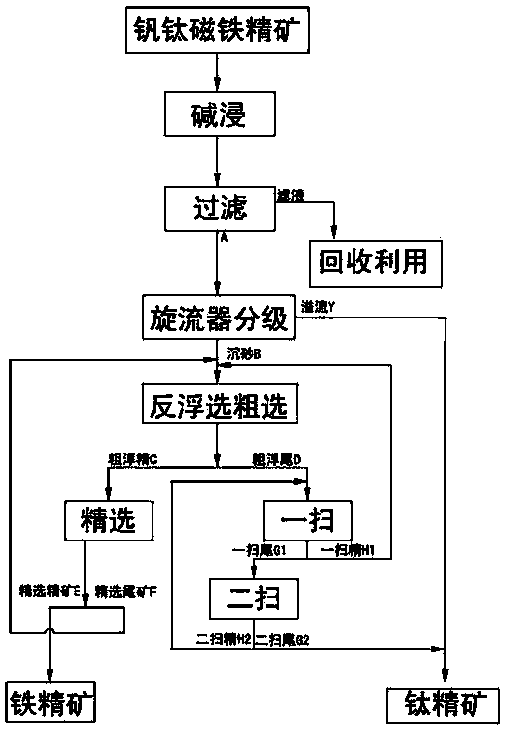 Vanadium-titanium magnetite concentrate recleaning method realized through alkaline leaching, classification and reverse flotation