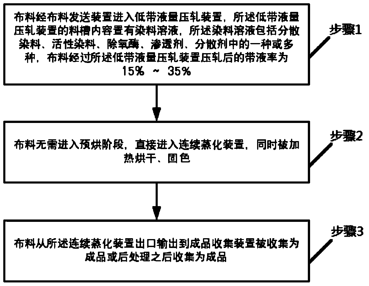 Ultrashort-flow rolling steaming dyeing process and equipment