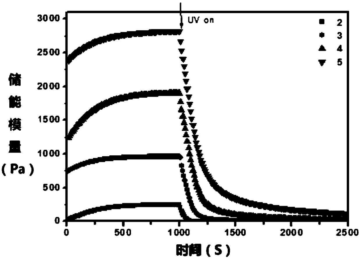 End-capped modified polyethylene glycol cross-linking agent having ultraviolet light response function, preparation method and hydrogel dressing containing cross-linking agent and preparation method thereof