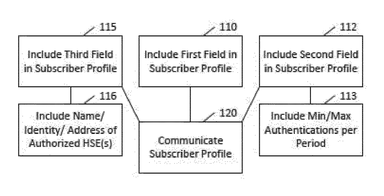 Security procedures for the cellular internet of things