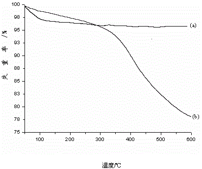 Preparation method of modified nano silicon dioxide