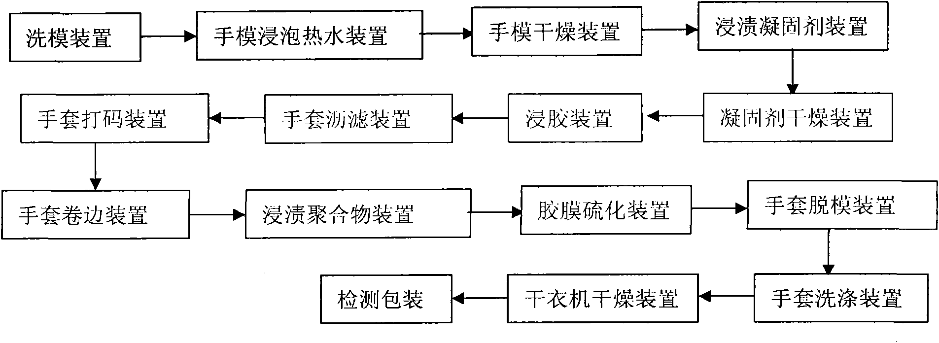 Production linkage line for producing covered surgical medical latex gloves