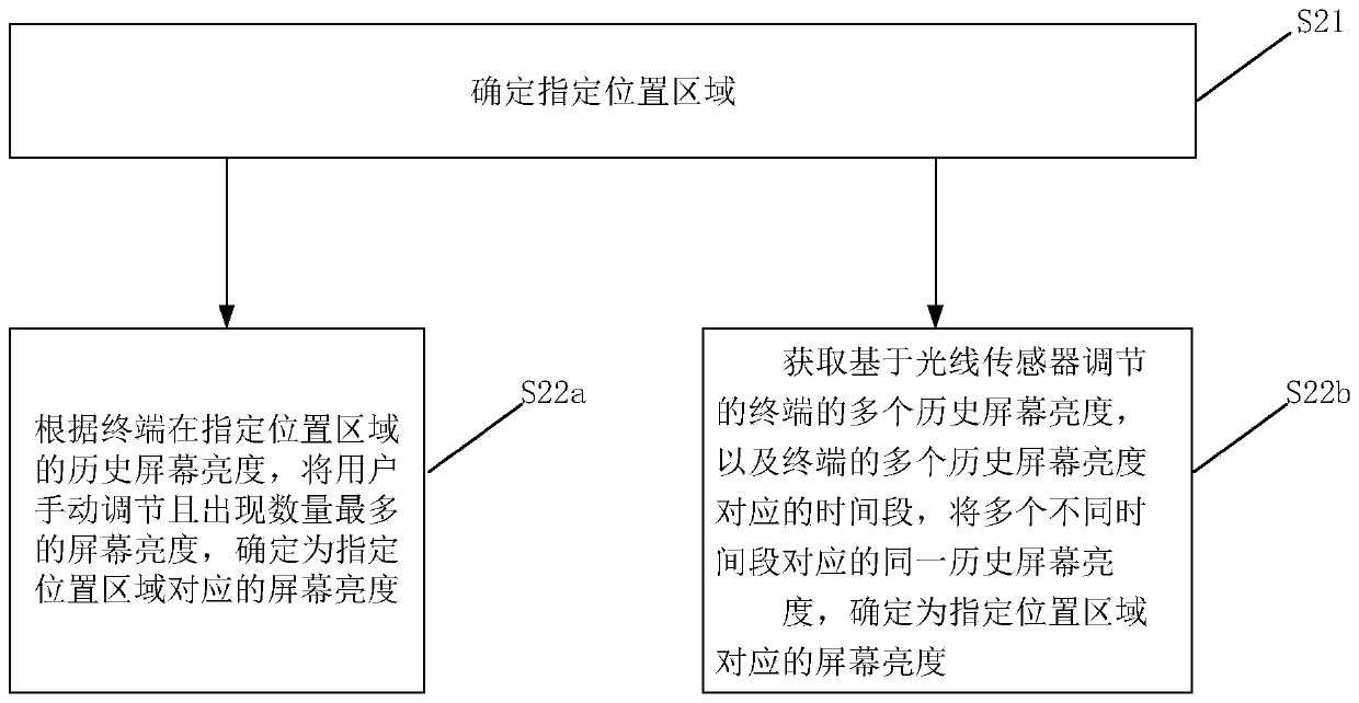 Terminal screen brightness adjusting method and device and storage medium