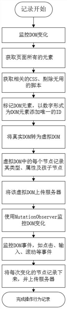 Method and device for reproducing operation behavior in target page