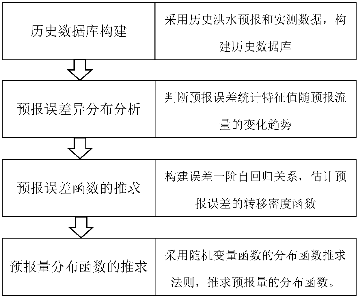 Flood probability forecast method based on error transfer density function