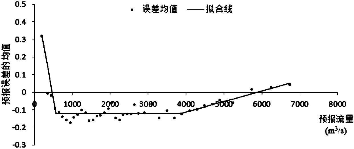 Flood probability forecast method based on error transfer density function