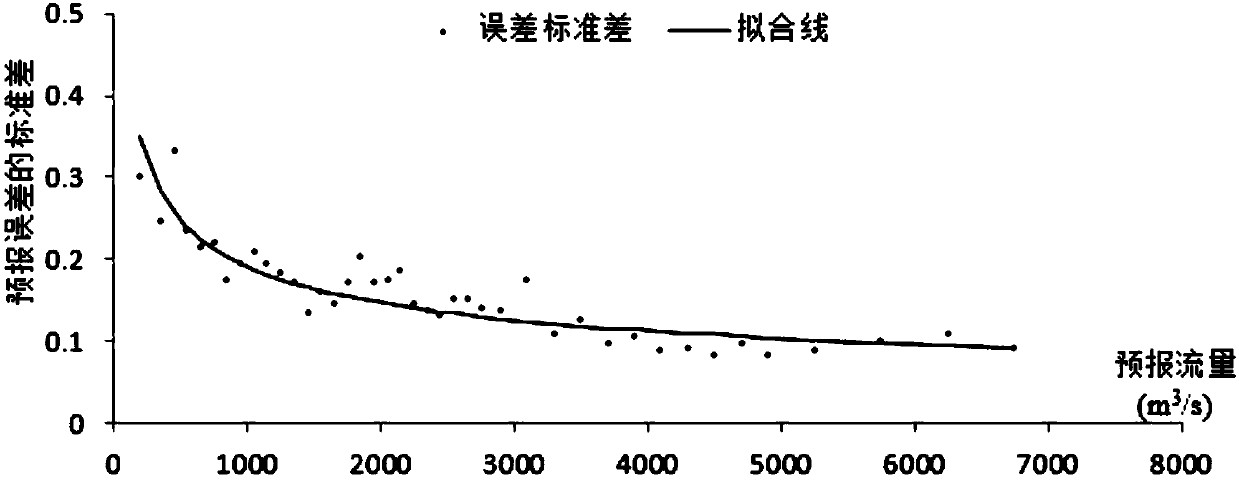 Flood probability forecast method based on error transfer density function