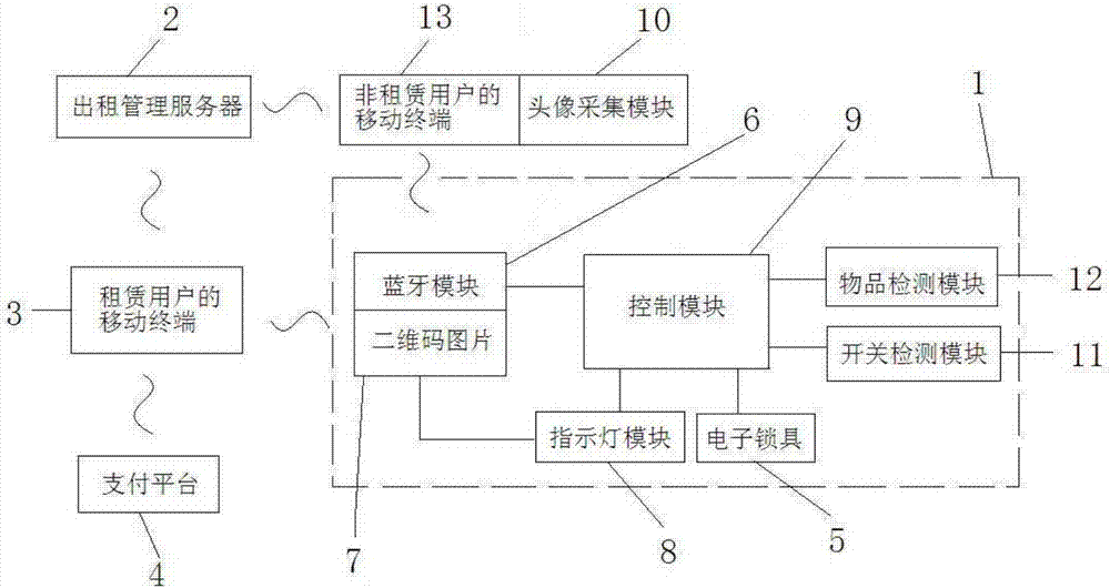 Intelligent safe box lease sharing system and control method thereof