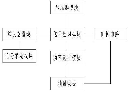 Regulating system of arrhythmia radio frequency catheter