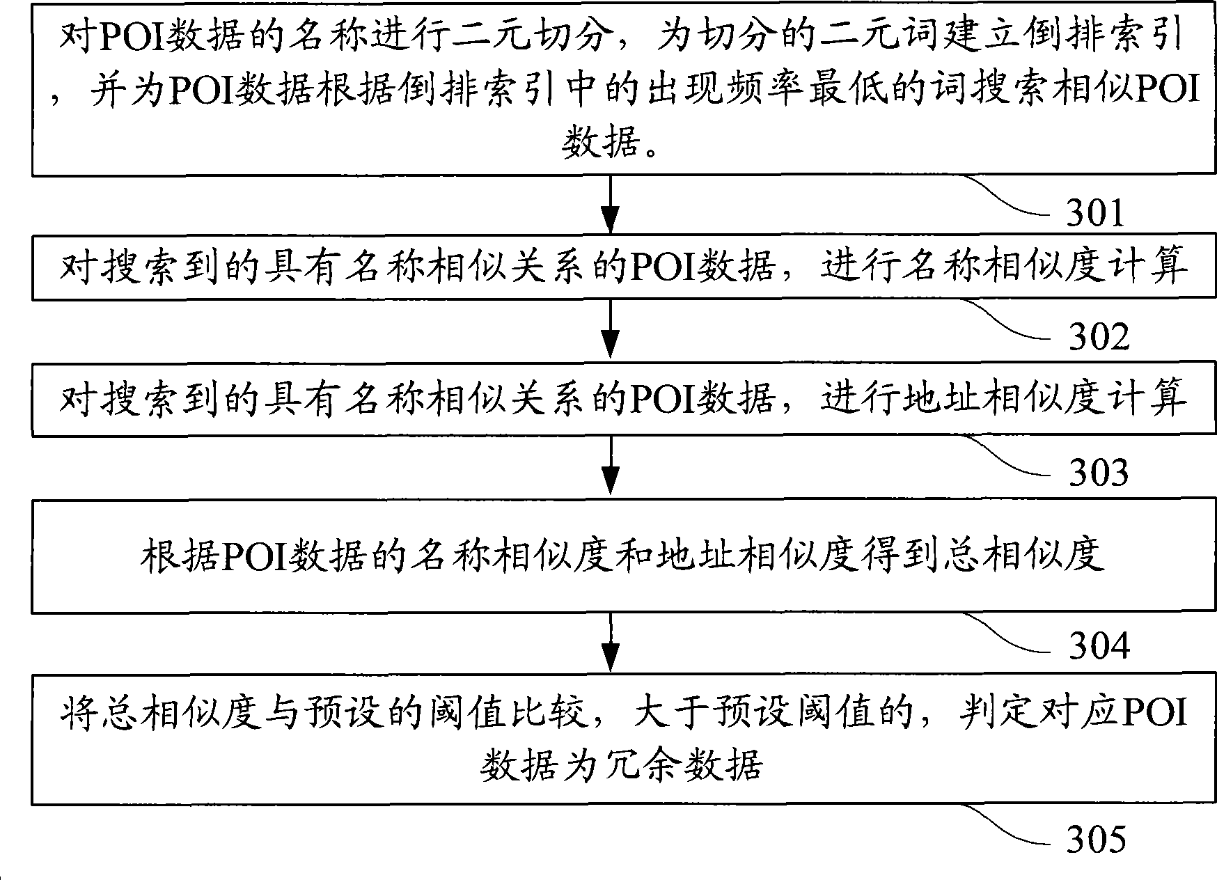 Electronic map interest point data redundant detecting method and system