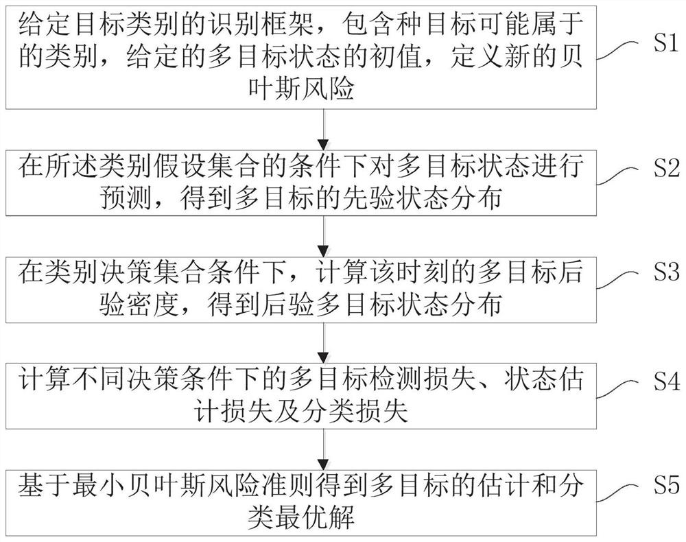 A multi-sensor multi-target joint detection, tracking and classification method