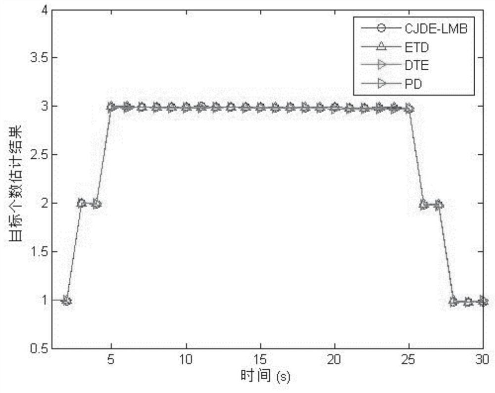 A multi-sensor multi-target joint detection, tracking and classification method