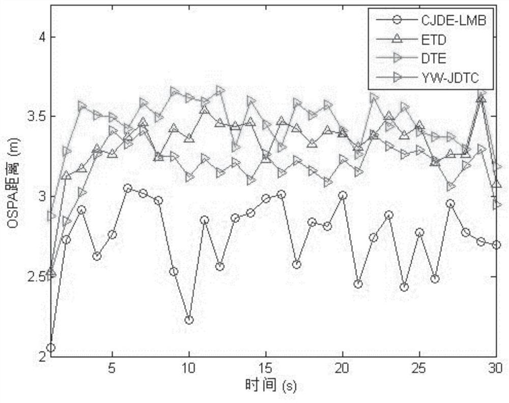 A multi-sensor multi-target joint detection, tracking and classification method