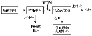 Recycling process of waste sulfuric acid from corrosion of electrode foil