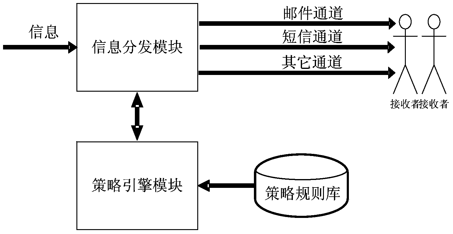 Multi-channel information distribution method and system based on strategies and automatic operation platform